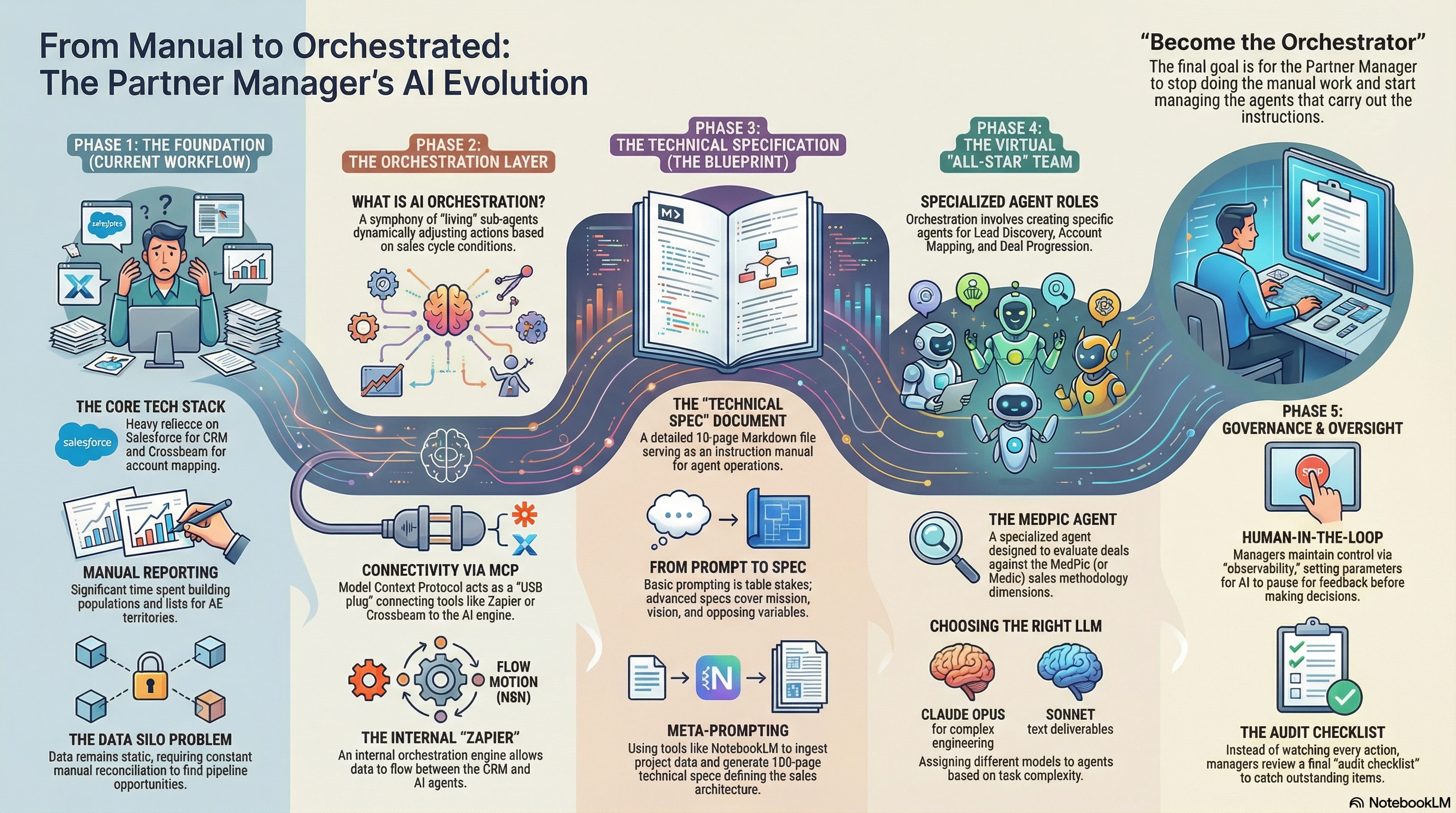 DQ Scoring and Self-Optimization Workflow — Query Intake through Complexity Analysis, Model Routing, Strategy Selection, Execution, and Feedback Loop