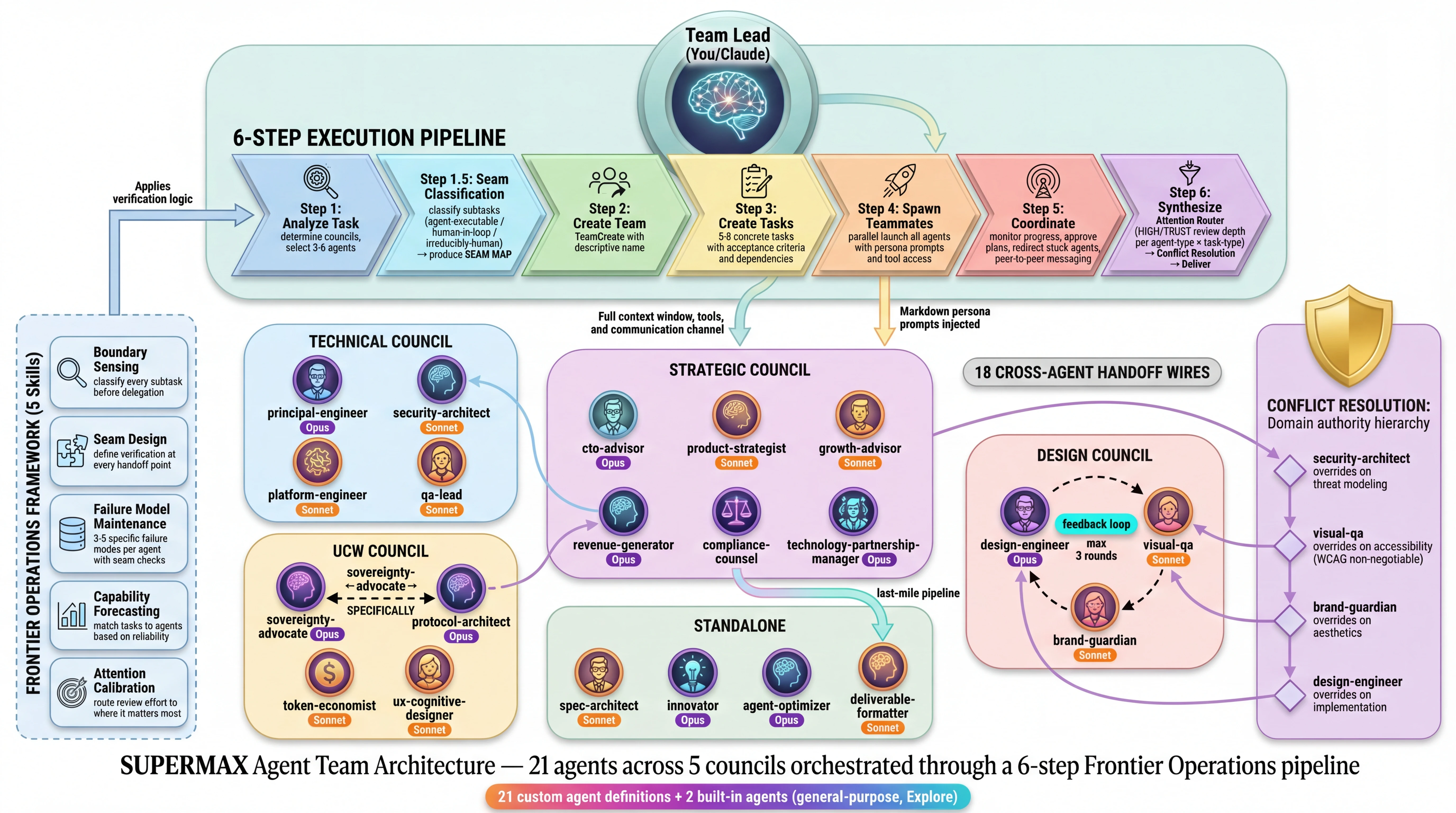 SUPERMAX Agent Team Architecture — 21 agents across 5 councils orchestrated through a 6-step Frontier Operations pipeline